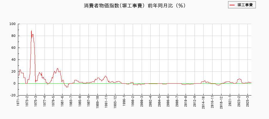 東京都区部の塀工事費に関する消費者物価(月別/全期間)の推移