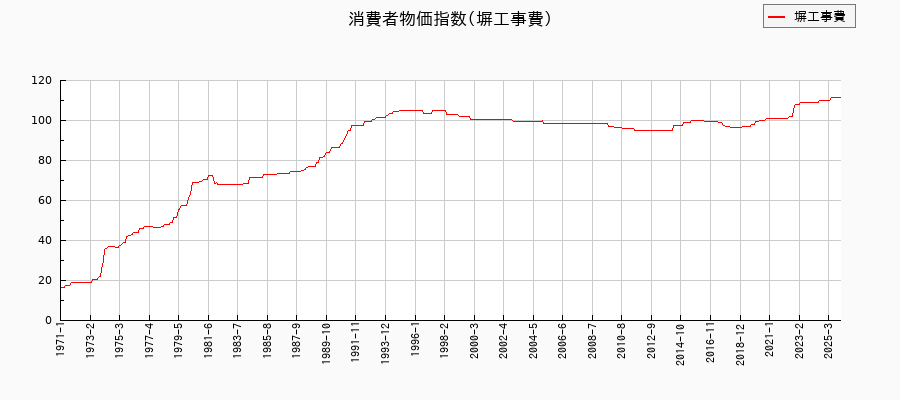 東京都区部の塀工事費に関する消費者物価(月別/全期間)の推移