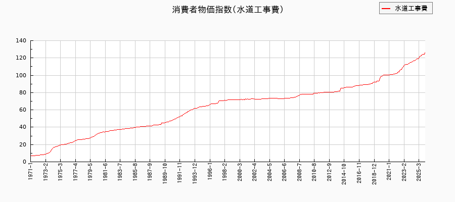 水道工事費に関する消費者物価(月別／全期間)の推移