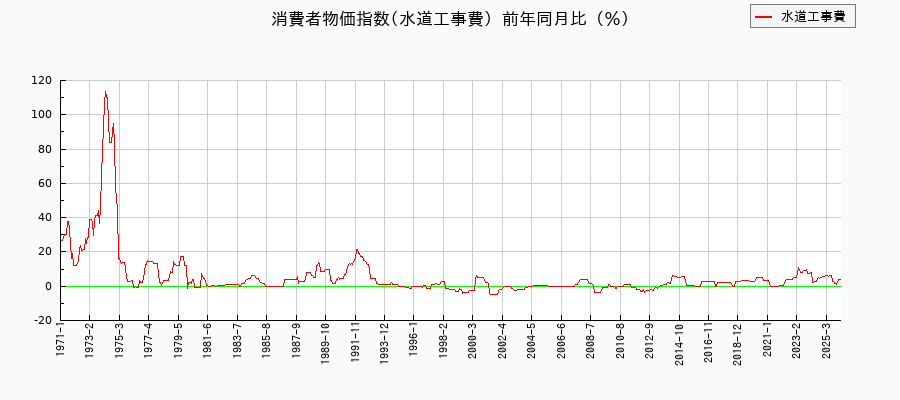 東京都区部の水道工事費に関する消費者物価(月別/全期間)の推移