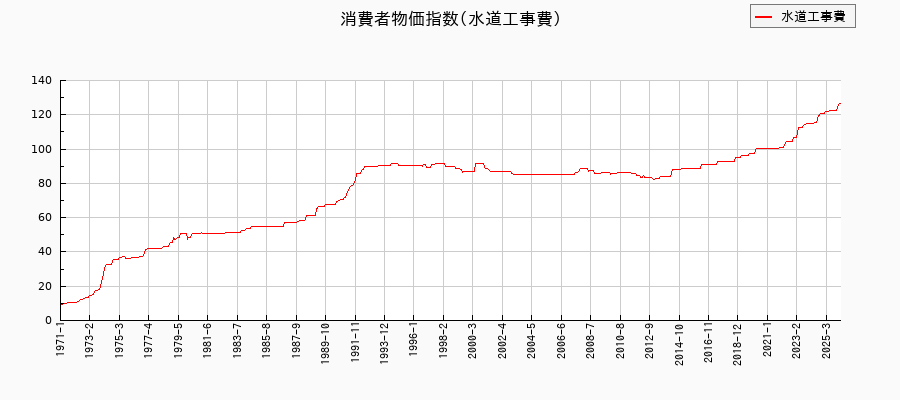 東京都区部の水道工事費に関する消費者物価(月別/全期間)の推移