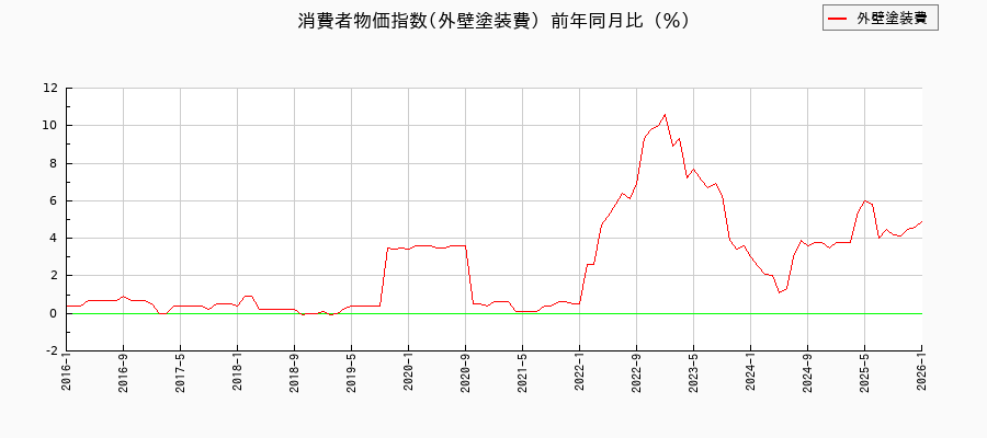 外壁塗装費に関する消費者物価(月別/全期間)の推移