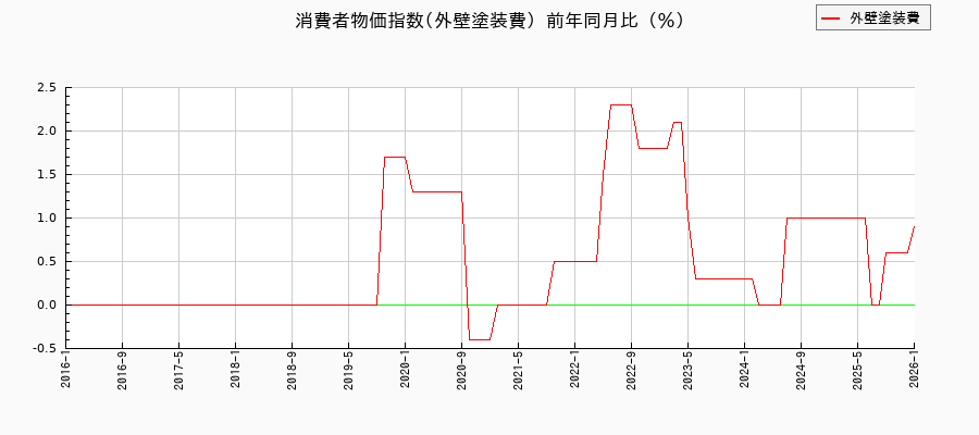 東京都区部の外壁塗装費に関する消費者物価(月別/全期間)の推移