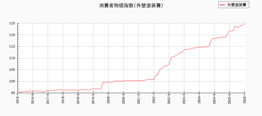 外壁塗装費に関する消費者物価(月別/全期間)の推移