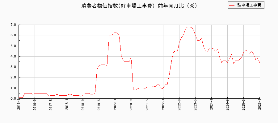 駐車場工事費に関する消費者物価(月別／全期間)の推移