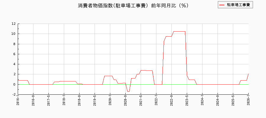 東京都区部の駐車場工事費に関する消費者物価(月別/全期間)の推移