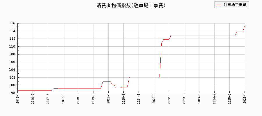 東京都区部の駐車場工事費に関する消費者物価(月別/全期間)の推移