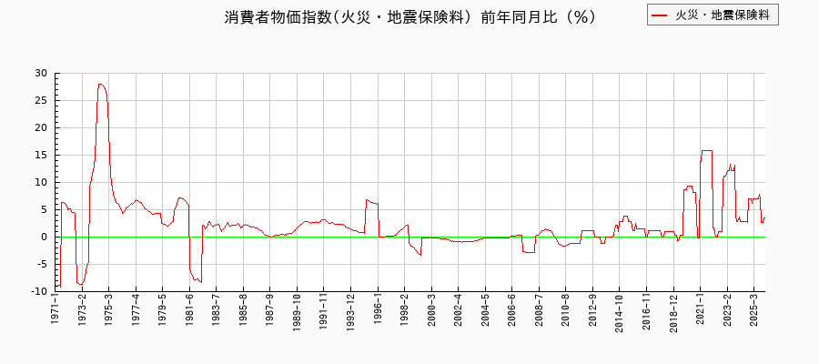 火災・地震保険料に関する消費者物価(月別／全期間)の推移