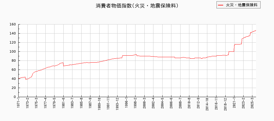 火災・地震保険料に関する消費者物価(月別／全期間)の推移