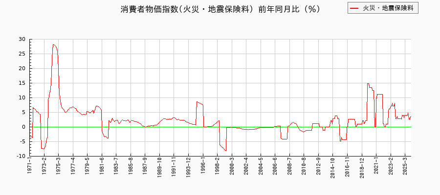 東京都区部の火災・地震保険料に関する消費者物価(月別/全期間)の推移