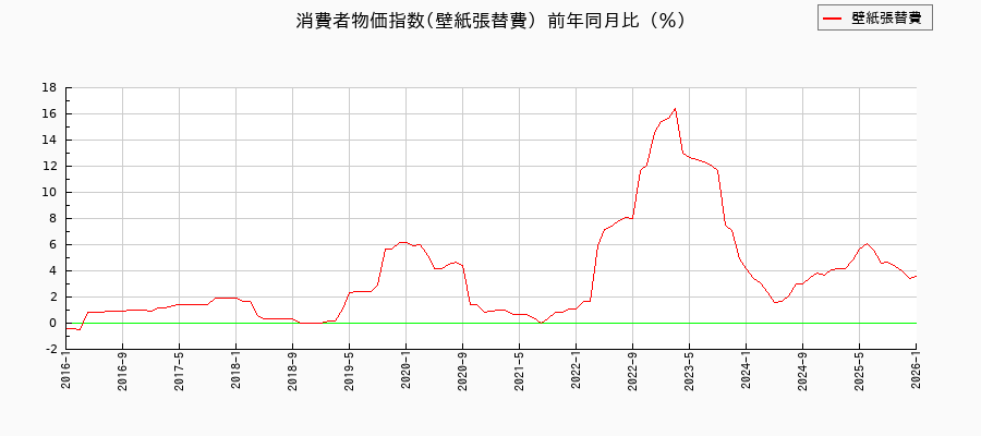 壁紙張替費に関する消費者物価(月別／全期間)の推移