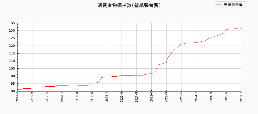 壁紙張替費に関する消費者物価(月別／全期間)の推移