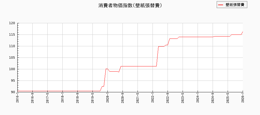 東京都区部の壁紙張替費に関する消費者物価(月別/全期間)の推移