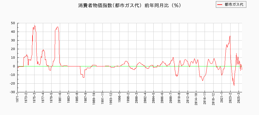 都市ガス代に関する消費者物価(月別/全期間)の推移