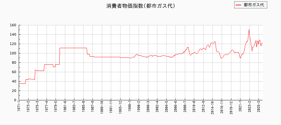 東京都区部の都市ガス代に関する消費者物価(月別/全期間)の推移
