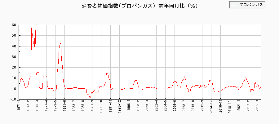 プロパンガスに関する消費者物価(月別/全期間)の推移