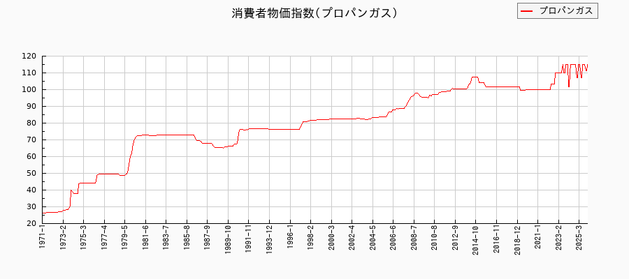 東京都区部のプロパンガスに関する消費者物価(月別/全期間)の推移