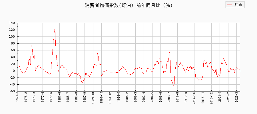 灯油に関する消費者物価(月別／全期間)の推移