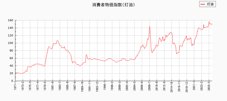 灯油に関する消費者物価(月別／全期間)の推移