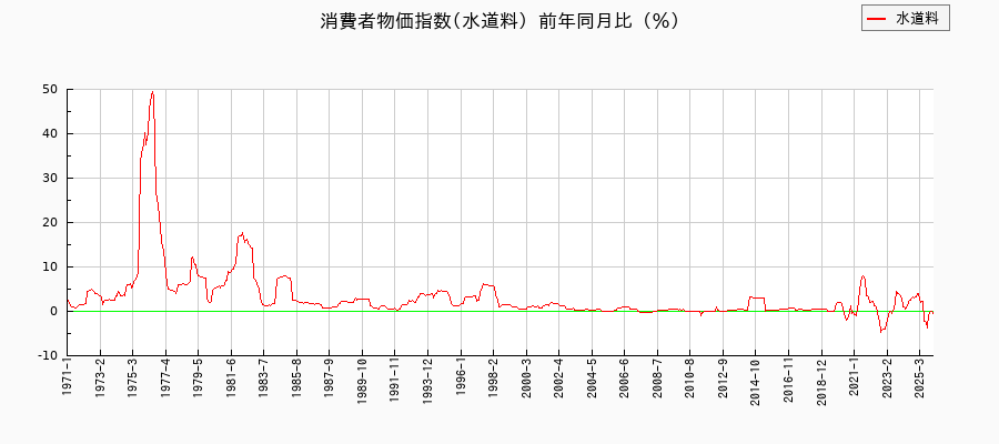 水道料に関する消費者物価(月別／全期間)の推移