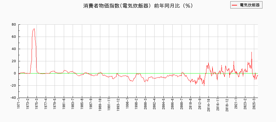 電気炊飯器に関する消費者物価(月別／全期間)の推移