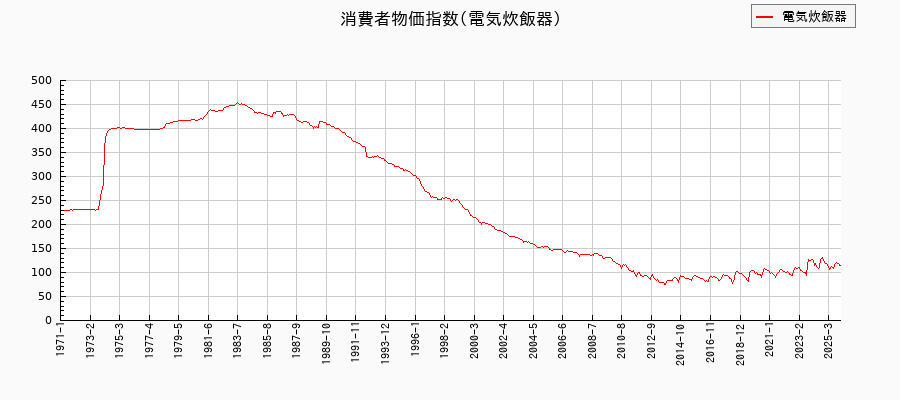 電気炊飯器に関する消費者物価(月別／全期間)の推移