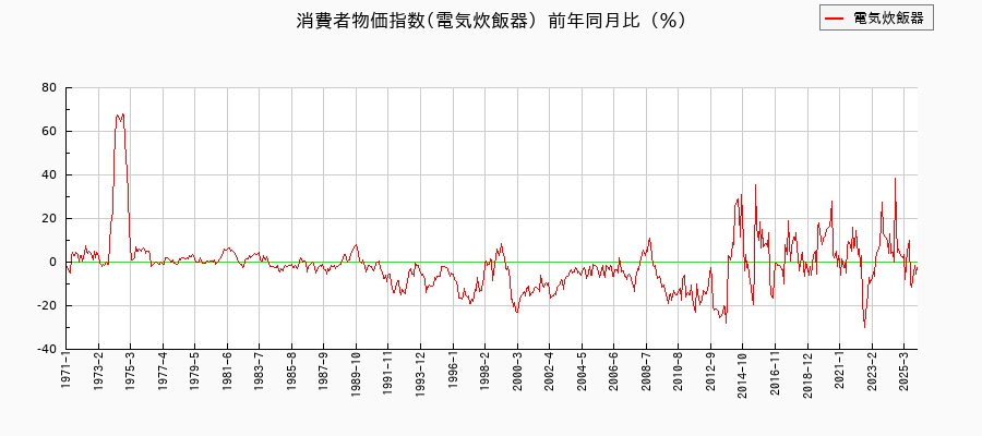 東京都区部の電気炊飯器に関する消費者物価(月別/全期間)の推移