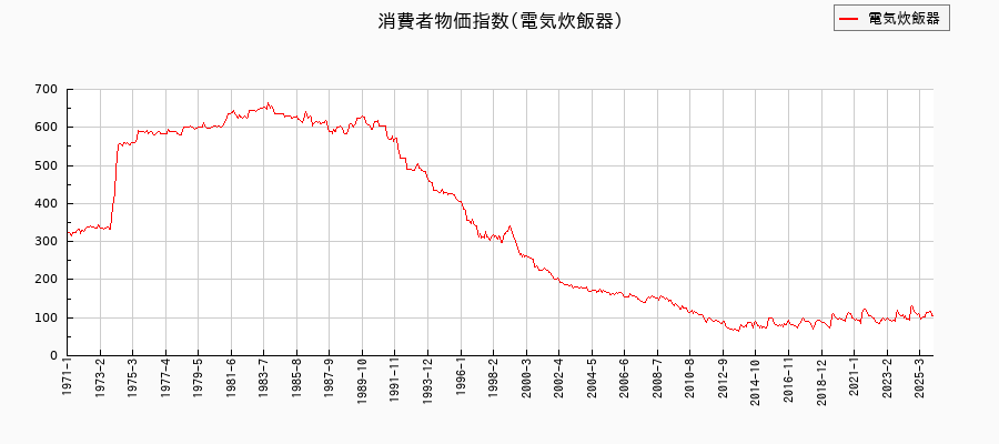 東京都区部の電気炊飯器に関する消費者物価(月別/全期間)の推移
