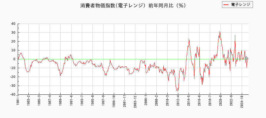 電子レンジに関する消費者物価(月別／全期間)の推移