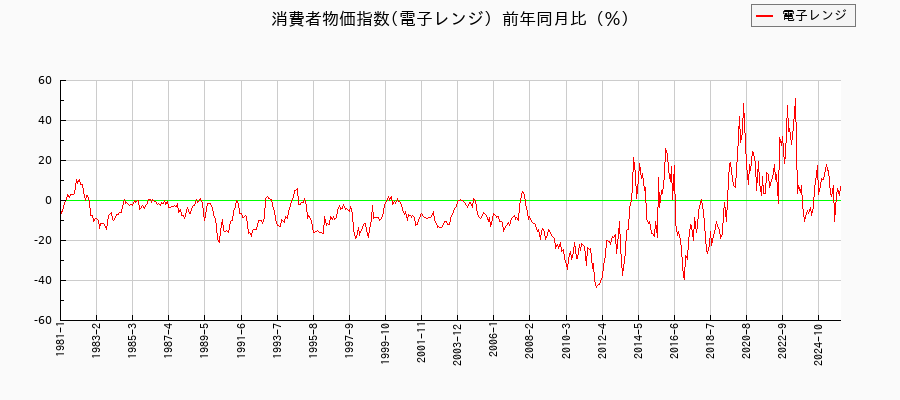 東京都区部の電子レンジに関する消費者物価(月別/全期間)の推移