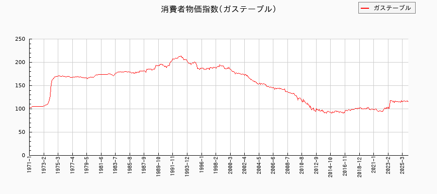 ガステーブルに関する消費者物価(月別/全期間)の推移