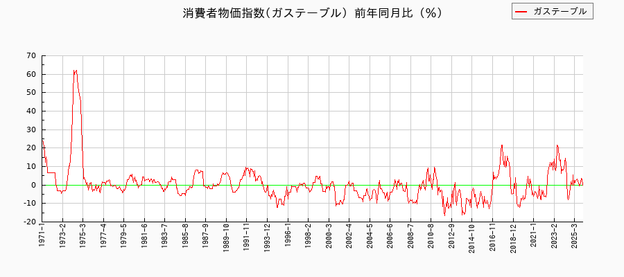 東京都区部のガステーブルに関する消費者物価(月別/全期間)の推移