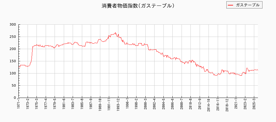 東京都区部のガステーブルに関する消費者物価(月別/全期間)の推移