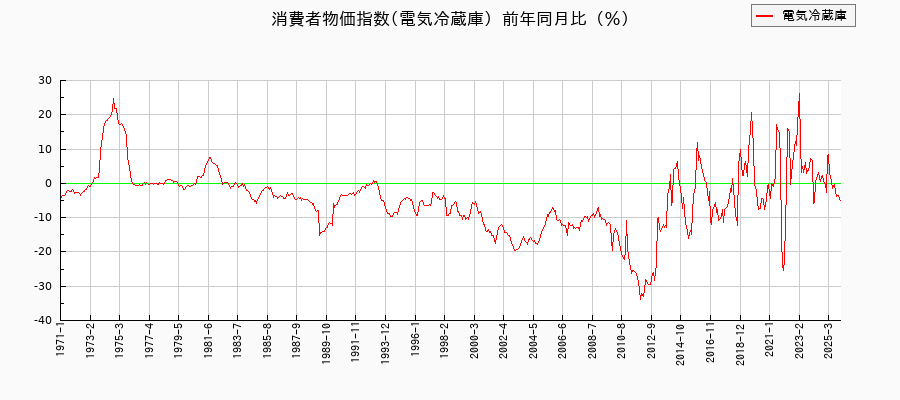 電気冷蔵庫に関する消費者物価(月別/全期間)の推移