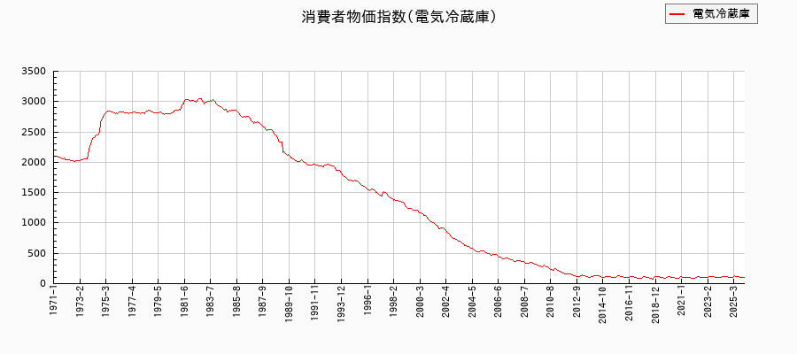 電気冷蔵庫に関する消費者物価(月別/全期間)の推移