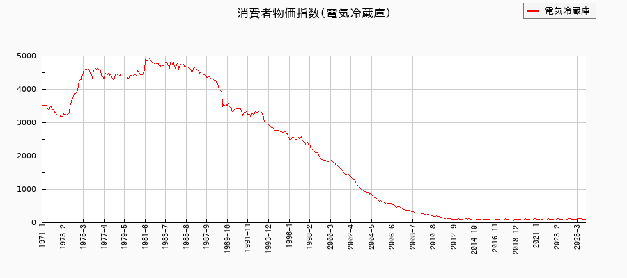 東京都区部の電気冷蔵庫に関する消費者物価(月別/全期間)の推移