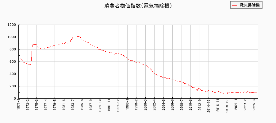 電気掃除機に関する消費者物価(月別／全期間)の推移