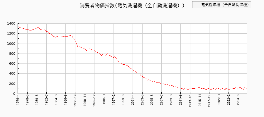 電気洗濯機（全自動洗濯機）に関する消費者物価(月別／全期間)の推移