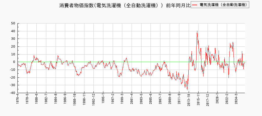 東京都区部の電気洗濯機(全自動洗濯機)に関する消費者物価(月別/全期間)の推移