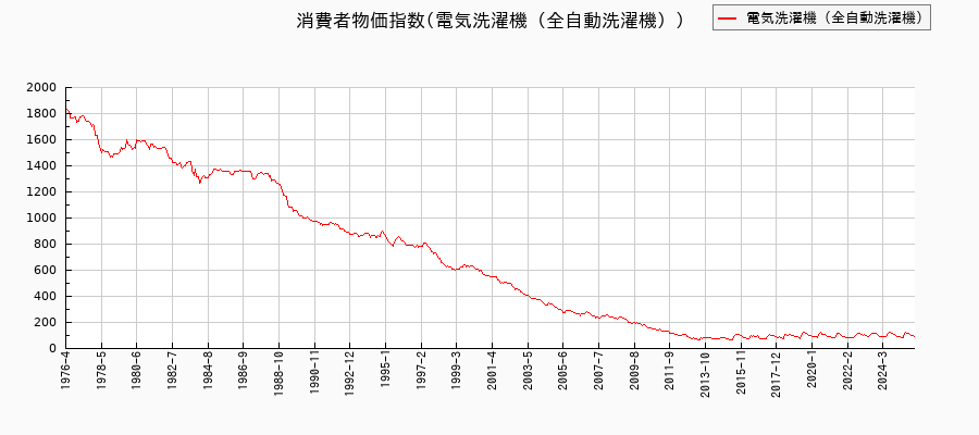 東京都区部の電気洗濯機(全自動洗濯機)に関する消費者物価(月別/全期間)の推移