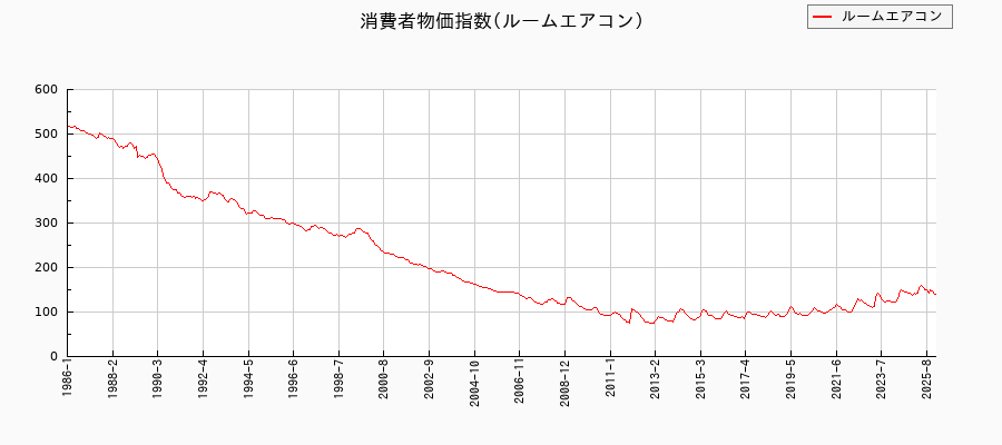 ルームエアコンに関する消費者物価(月別/全期間)の推移
