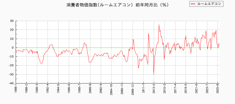 ルームエアコンに関する消費者物価(月別/全期間)の推移