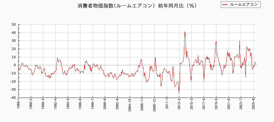 東京都区部のルームエアコンに関する消費者物価(月別/全期間)の推移