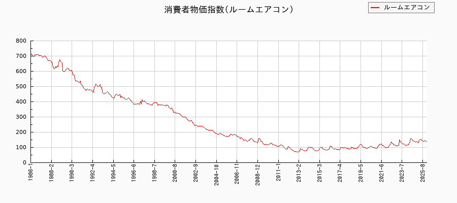 東京都区部のルームエアコンに関する消費者物価(月別/全期間)の推移
