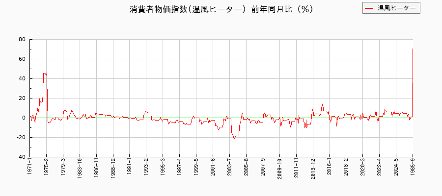 温風ヒーターに関する消費者物価(月別／全期間)の推移