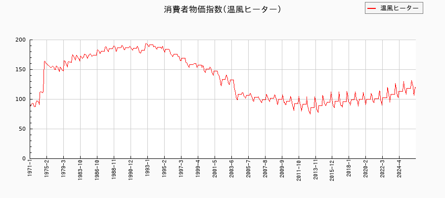 温風ヒーターに関する消費者物価(月別／全期間)の推移