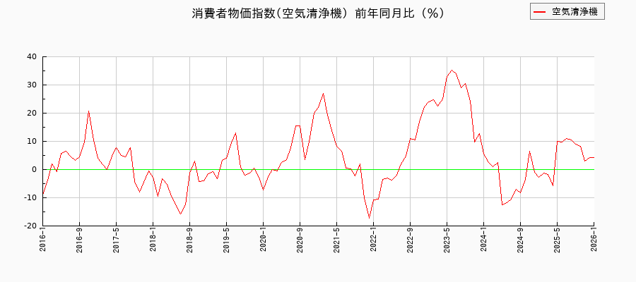 空気清浄機に関する消費者物価(月別／全期間)の推移