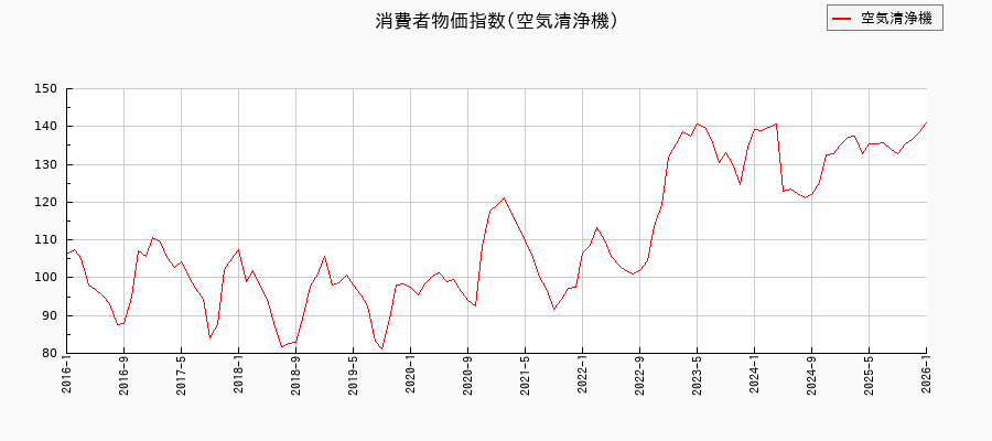 空気清浄機に関する消費者物価(月別／全期間)の推移