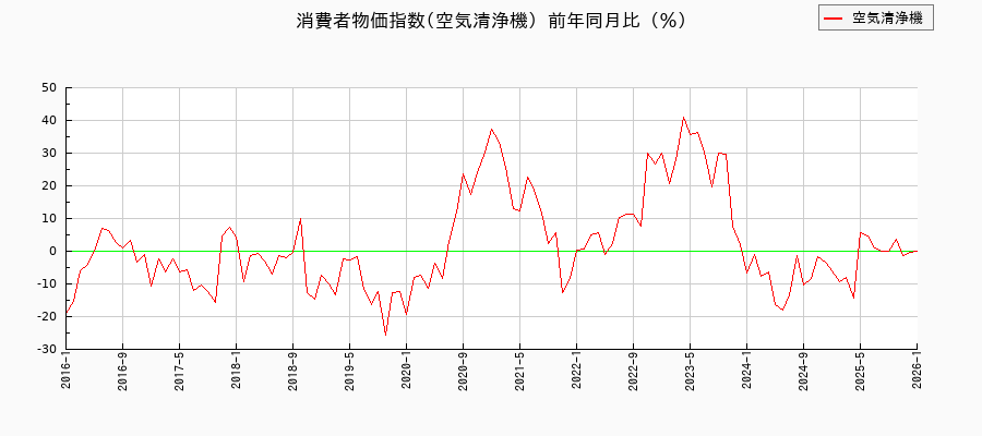 東京都区部の空気清浄機に関する消費者物価(月別/全期間)の推移