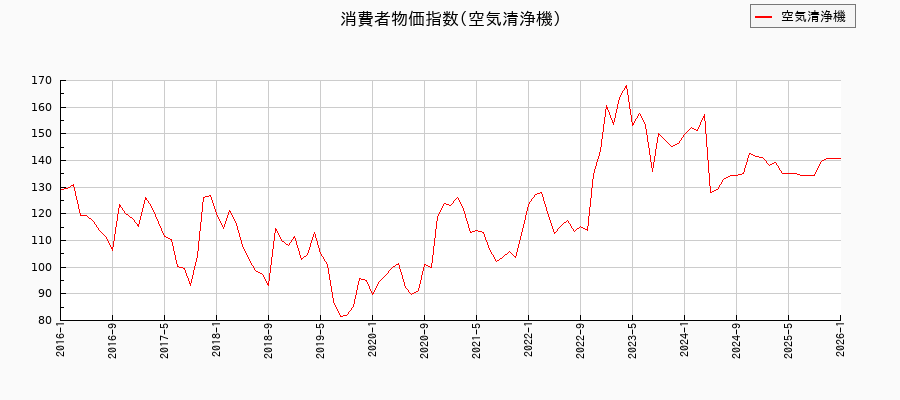 東京都区部の空気清浄機に関する消費者物価(月別/全期間)の推移